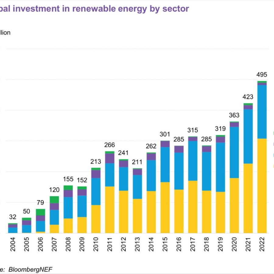 Global-Investment-Renewable-Energy-aspect-ratio-900-900