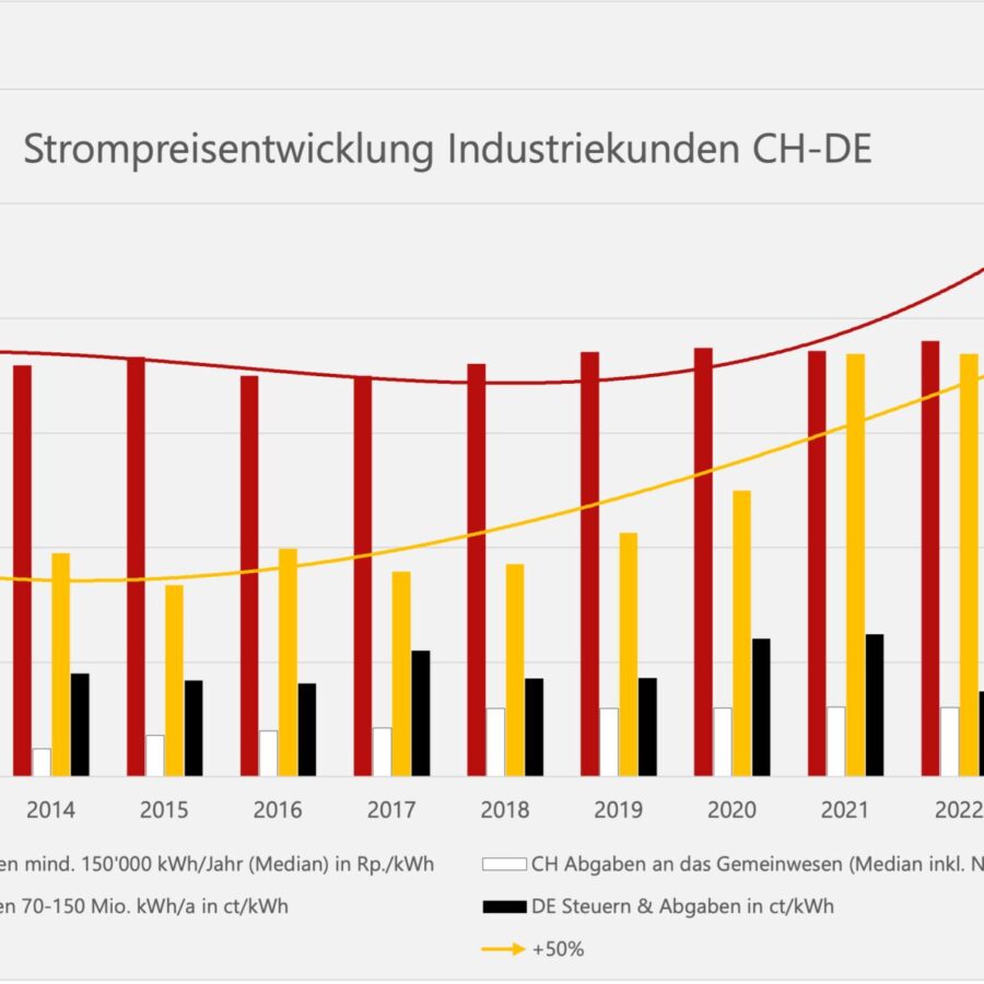 Strompreisentwicklung-Industriekunden-CH-DE-aspect-ratio-900-900