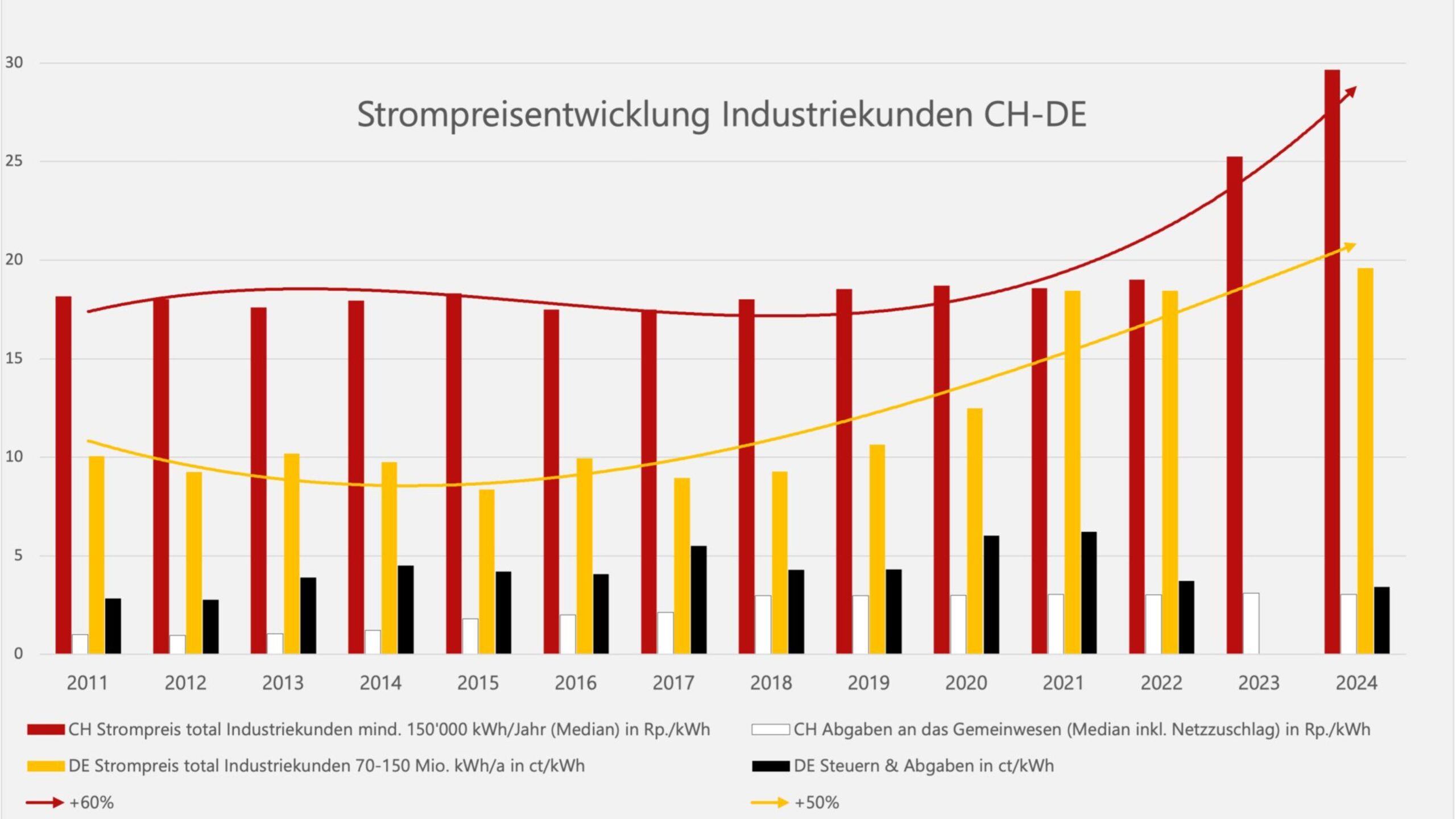Strompreisentwicklung-Industriekunden-CH-DE_1-scaled-aspect-ratio-2560-1440