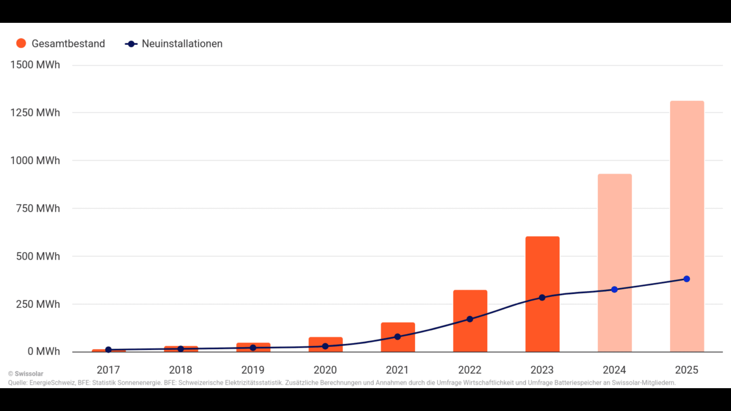 2025Batterieberichtgrafik_de_Swissolar-1536x768-1-aspect-ratio-2560-1440