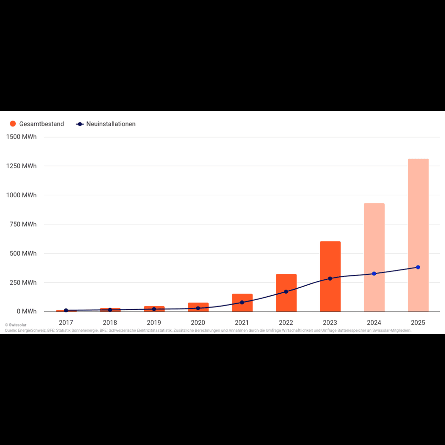 2025Batterieberichtgrafik_de_Swissolar-1536x768-2-aspect-ratio-900-900